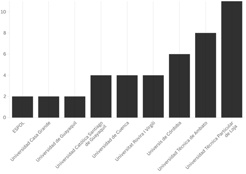 A graph of a bar

Description automatically generated